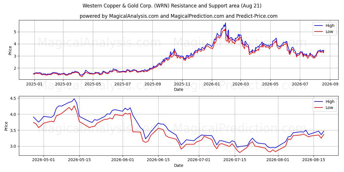  Western Copper & Gold Corp. (WRN) Support and Resistance area (20 Aug) 