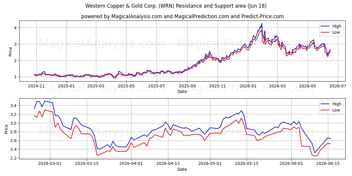  Western Copper & Gold Corp. (WRN) Support and Resistance area (17 Jun) 