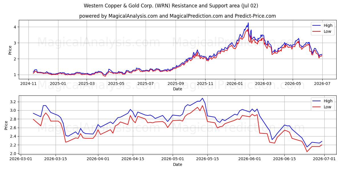  Western Copper & Gold Corp. (WRN) Support and Resistance area (01 Jul) 