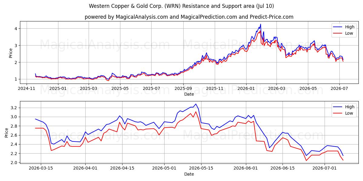  Western Copper & Gold Corp. (WRN) Support and Resistance area (09 Jul) 