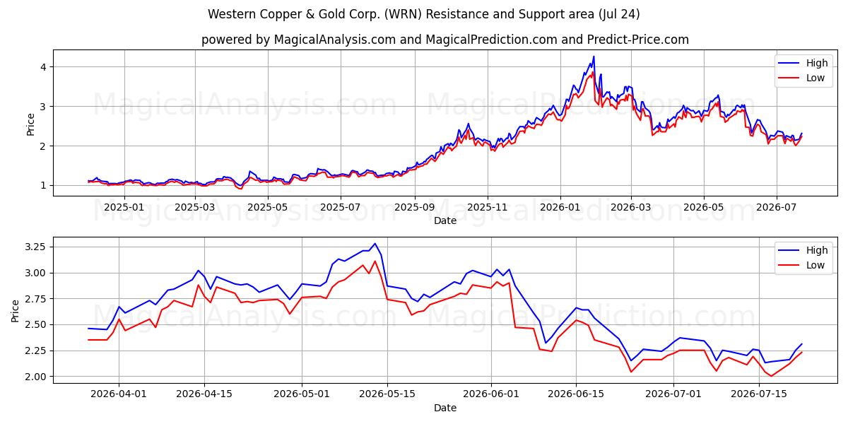  Western Copper & Gold Corp. (WRN) Support and Resistance area (23 Jul) 