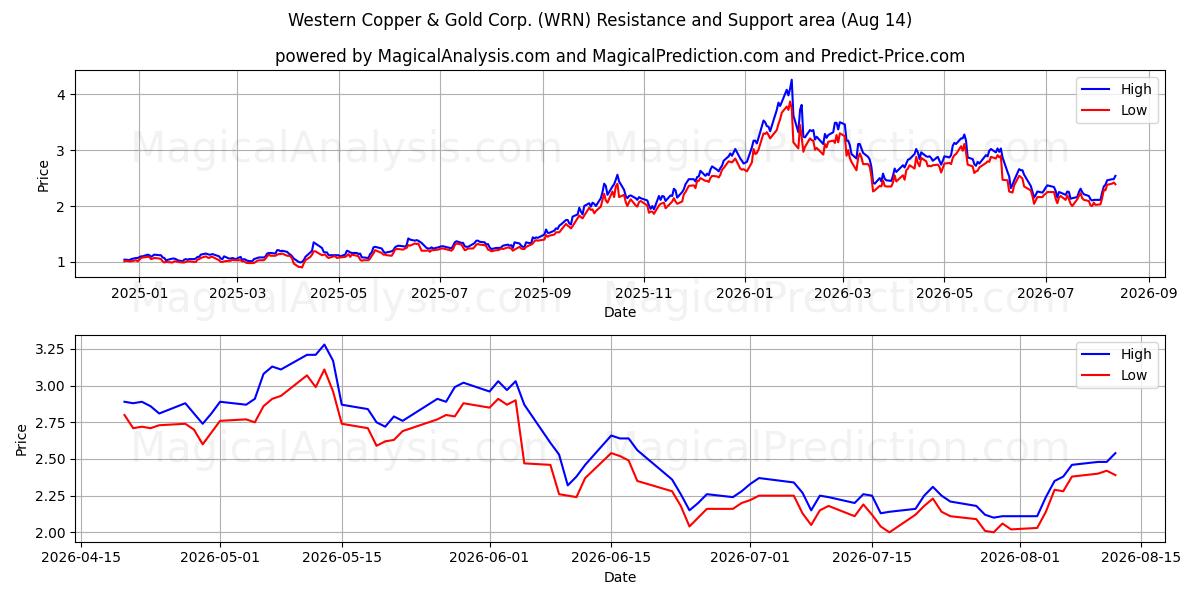  Western Copper & Gold Corp. (WRN) Support and Resistance area (13 Aug) 