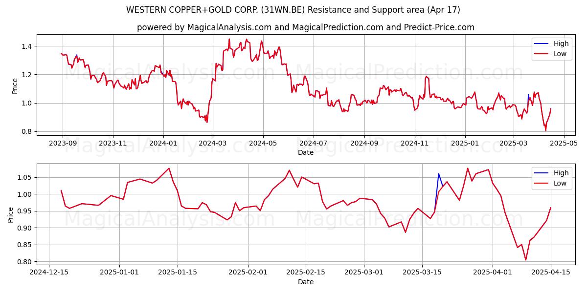  WESTERN COPPER+GOLD CORP. (31WN.BE) Support and Resistance area (17 Apr) 