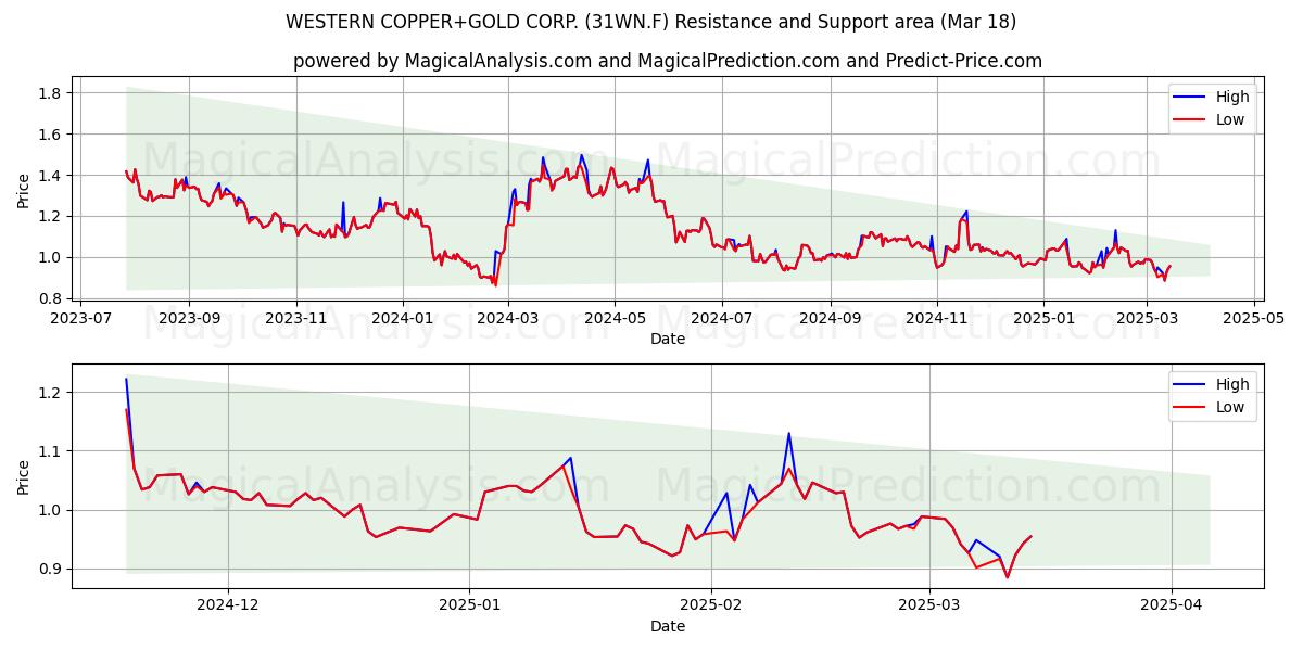  WESTERN COPPER+GOLD CORP. (31WN.F) Support and Resistance area (18 Mar) 