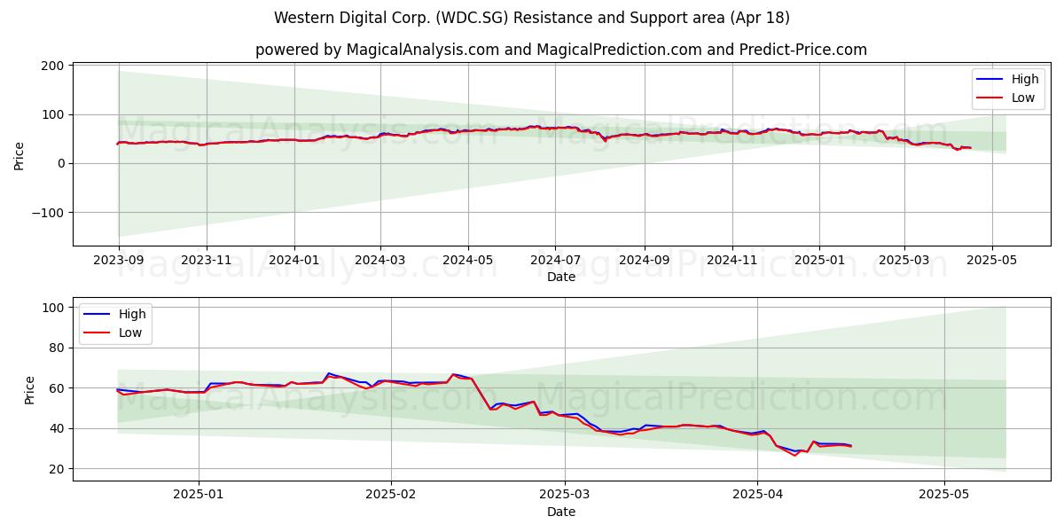  Western Digital Corp. (WDC.SG) Support and Resistance area (18 Apr) 