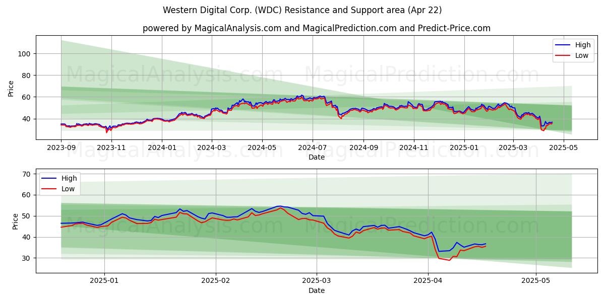  Western Digital Corp. (WDC) Support and Resistance area (22 Apr) 
