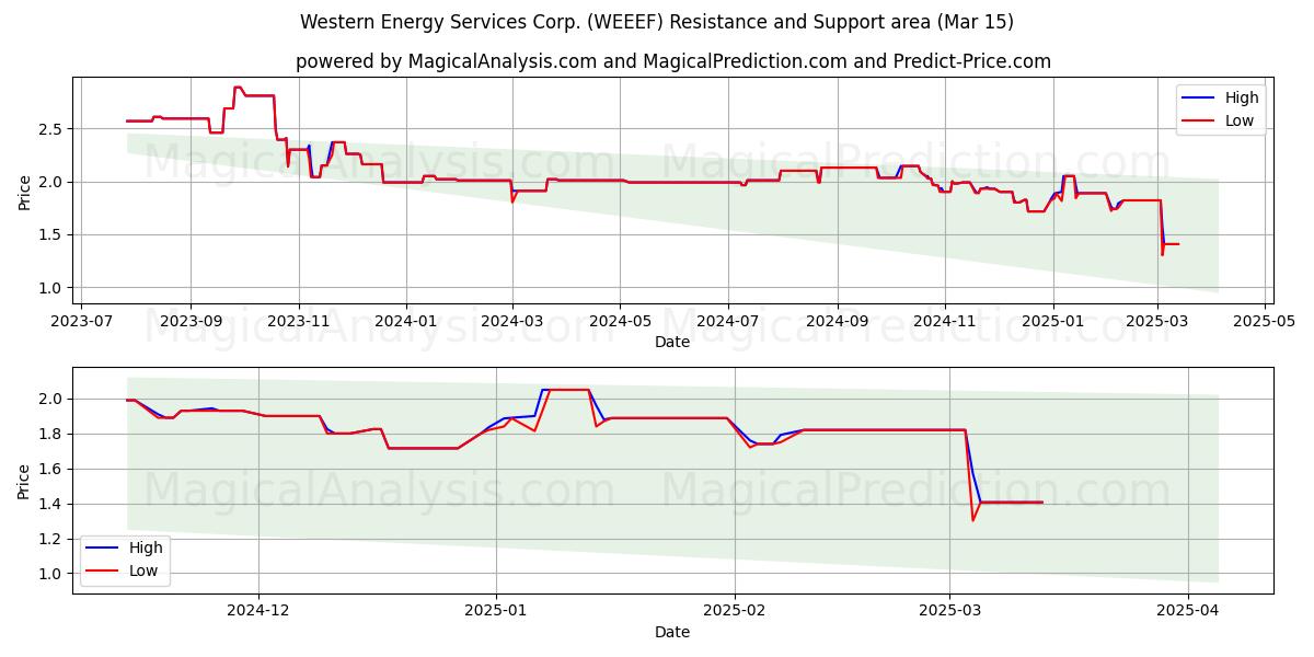  Western Energy Services Corp. (WEEEF) Support and Resistance area (15 Mar) 