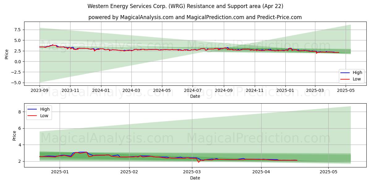  Western Energy Services Corp. (WRG) Support and Resistance area (22 Apr) 