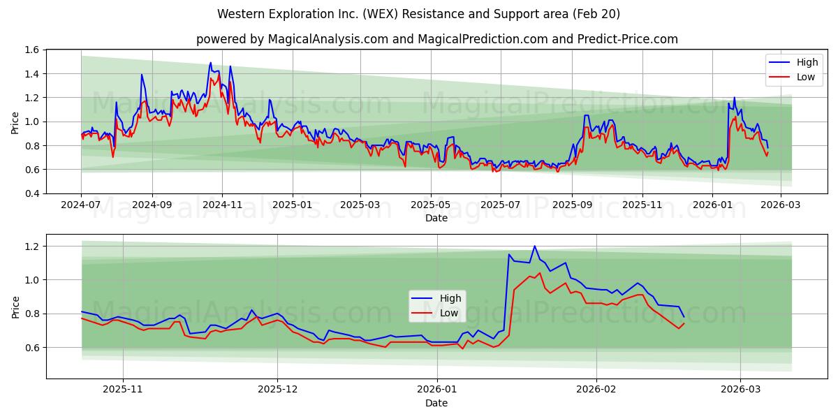  Western Exploration Inc. (WEX) Support and Resistance area (19 Feb) 