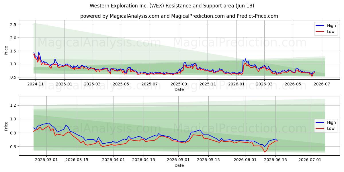  Western Exploration Inc. (WEX) Support and Resistance area (17 Jun) 