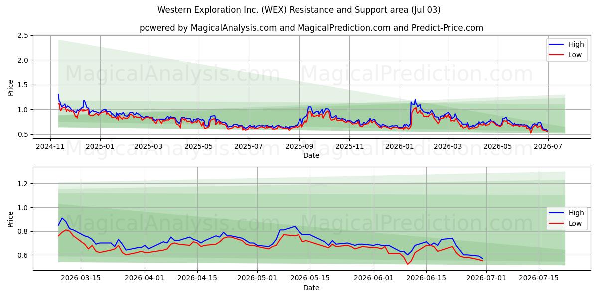  Western Exploration Inc. (WEX) Support and Resistance area (02 Jul) 