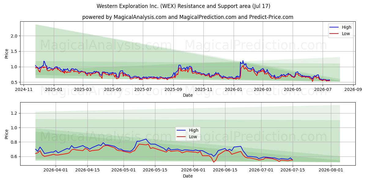  Western Exploration Inc. (WEX) Support and Resistance area (16 Jul) 
