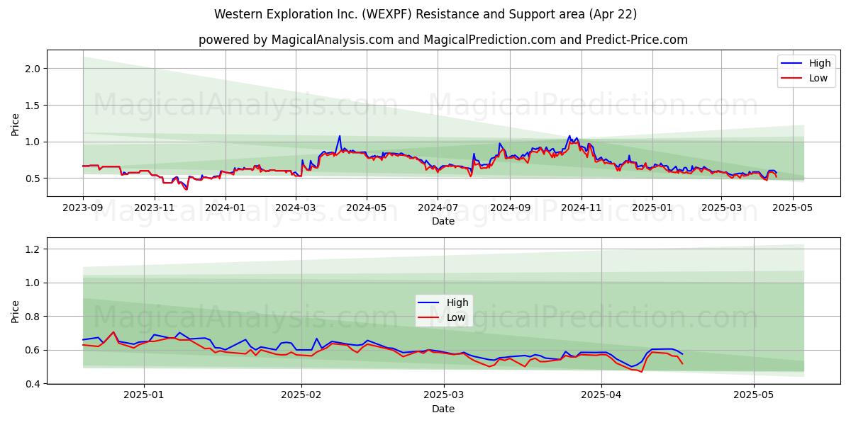  Western Exploration Inc. (WEXPF) Support and Resistance area (22 Apr) 