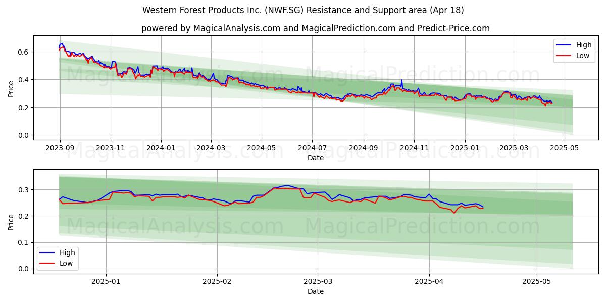  Western Forest Products Inc. (NWF.SG) Support and Resistance area (18 Apr) 