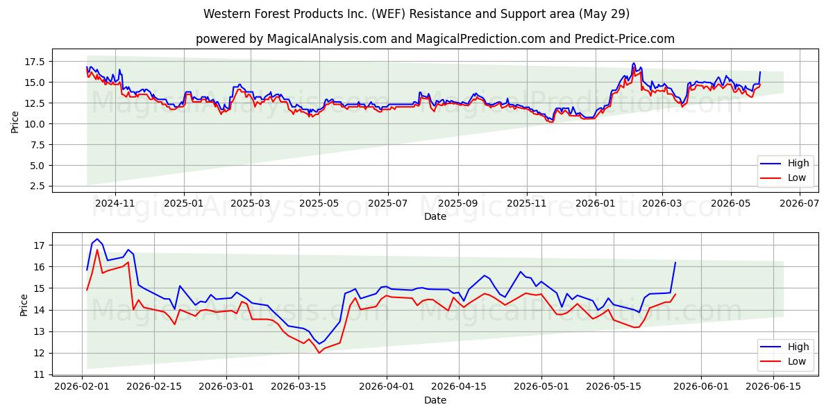  Western Forest Products Inc. (WEF) Support and Resistance area (28 May) 