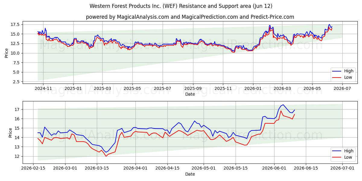  Western Forest Products Inc. (WEF) Support and Resistance area (11 Jun) 