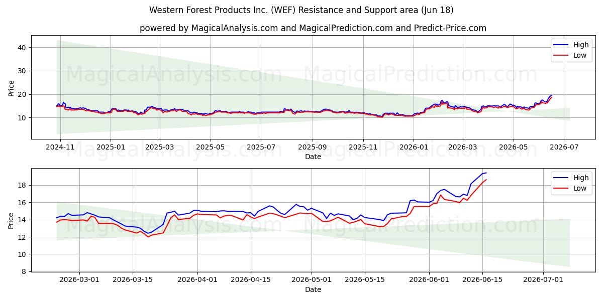  Western Forest Products Inc. (WEF) Support and Resistance area (17 Jun) 