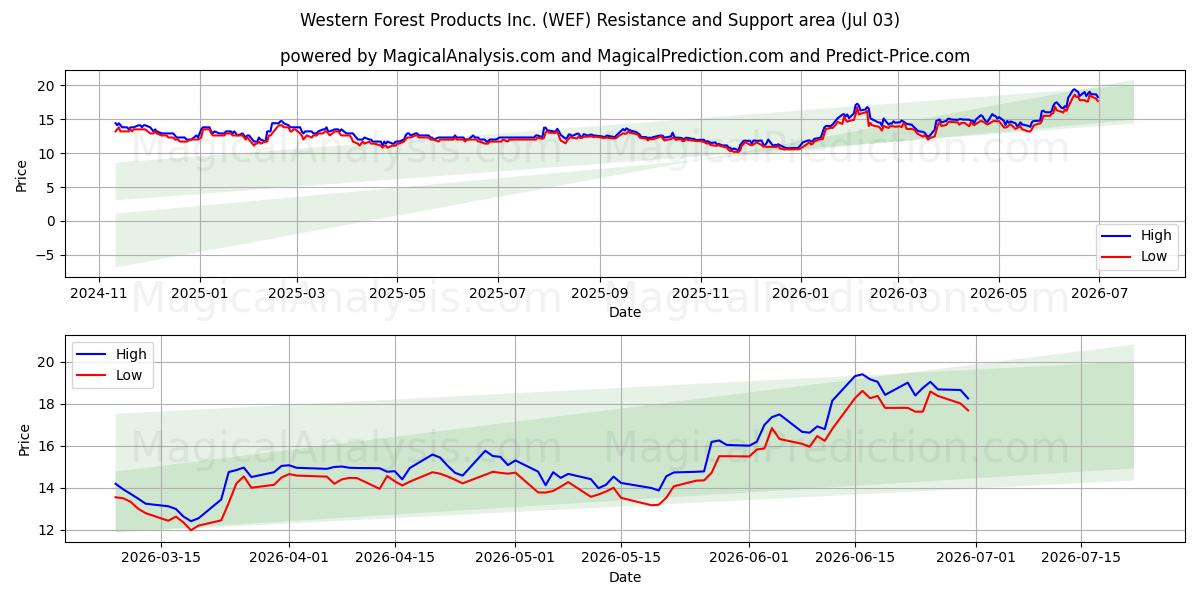  Western Forest Products Inc. (WEF) Support and Resistance area (02 Jul) 