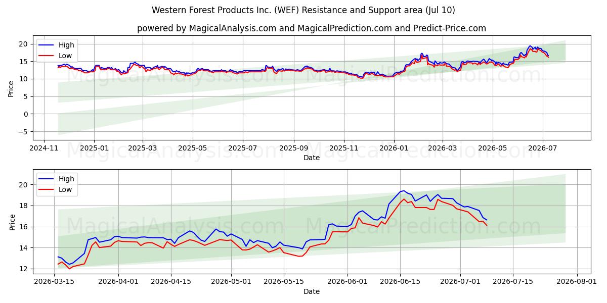  Western Forest Products Inc. (WEF) Support and Resistance area (09 Jul) 