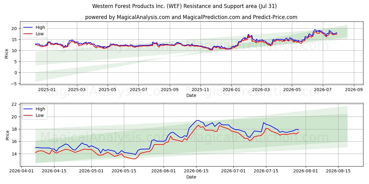  Western Forest Products Inc. (WEF) Support and Resistance area (30 Jul) 