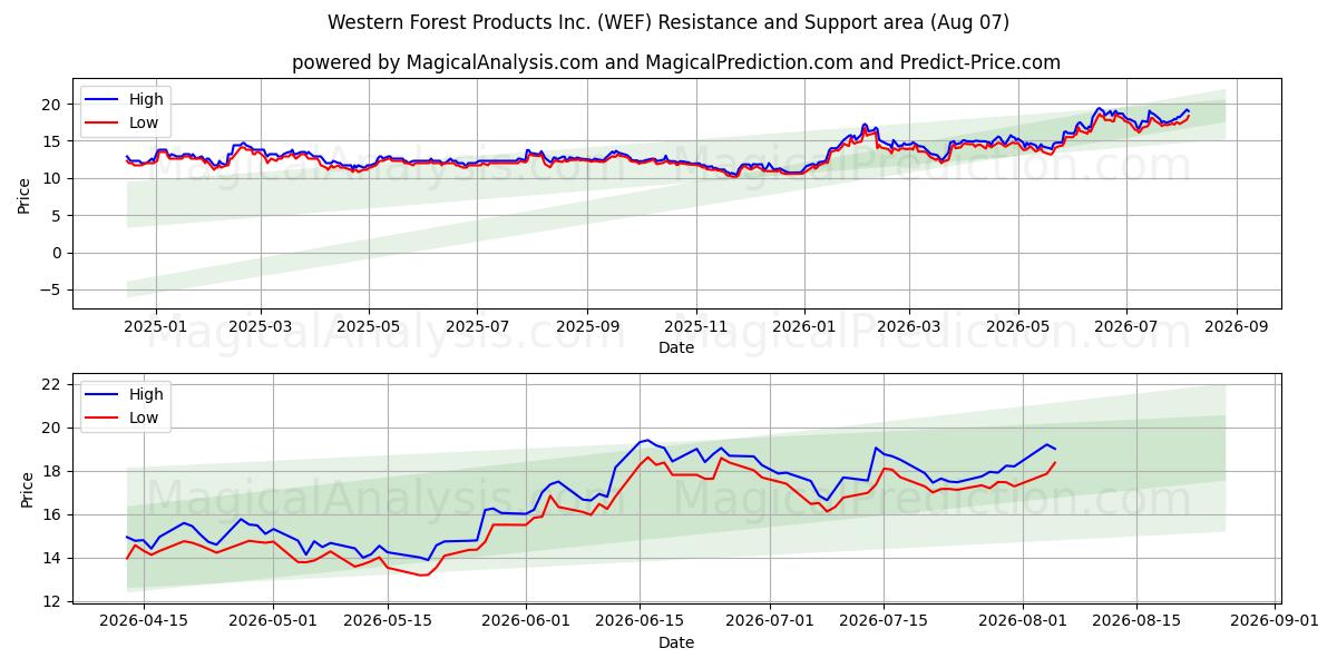  Western Forest Products Inc. (WEF) Support and Resistance area (06 Aug) 