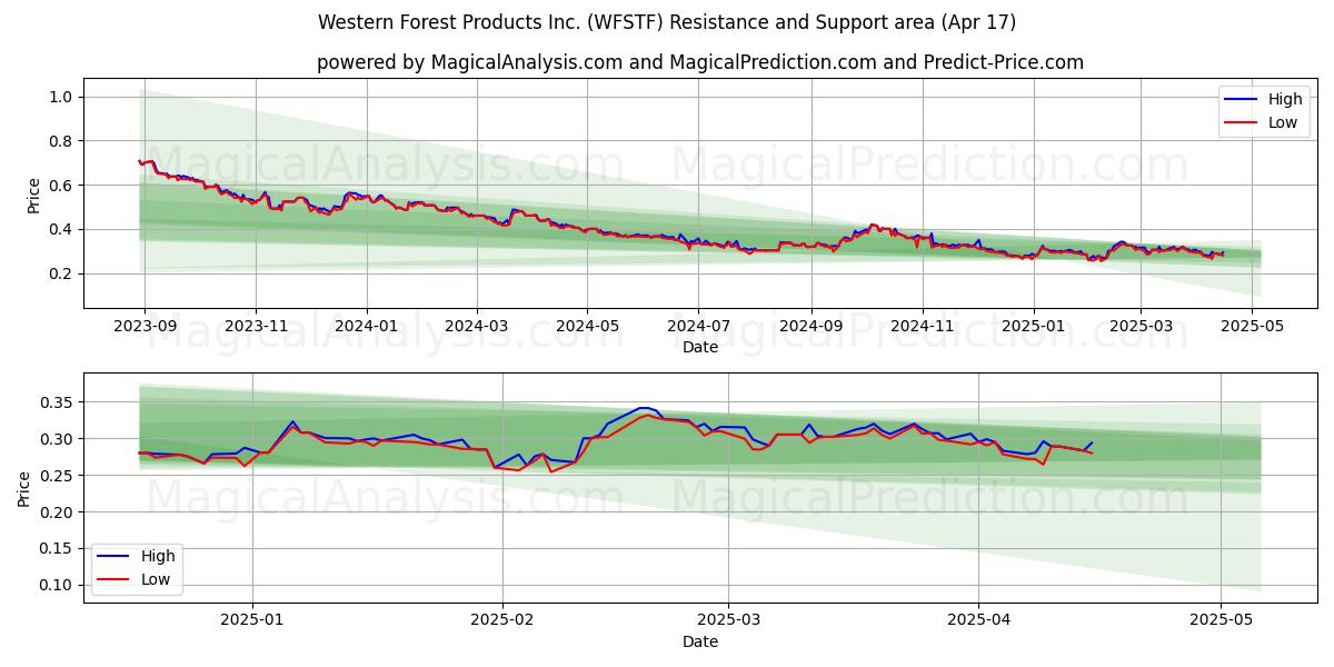  Western Forest Products Inc. (WFSTF) Support and Resistance area (17 Apr) 