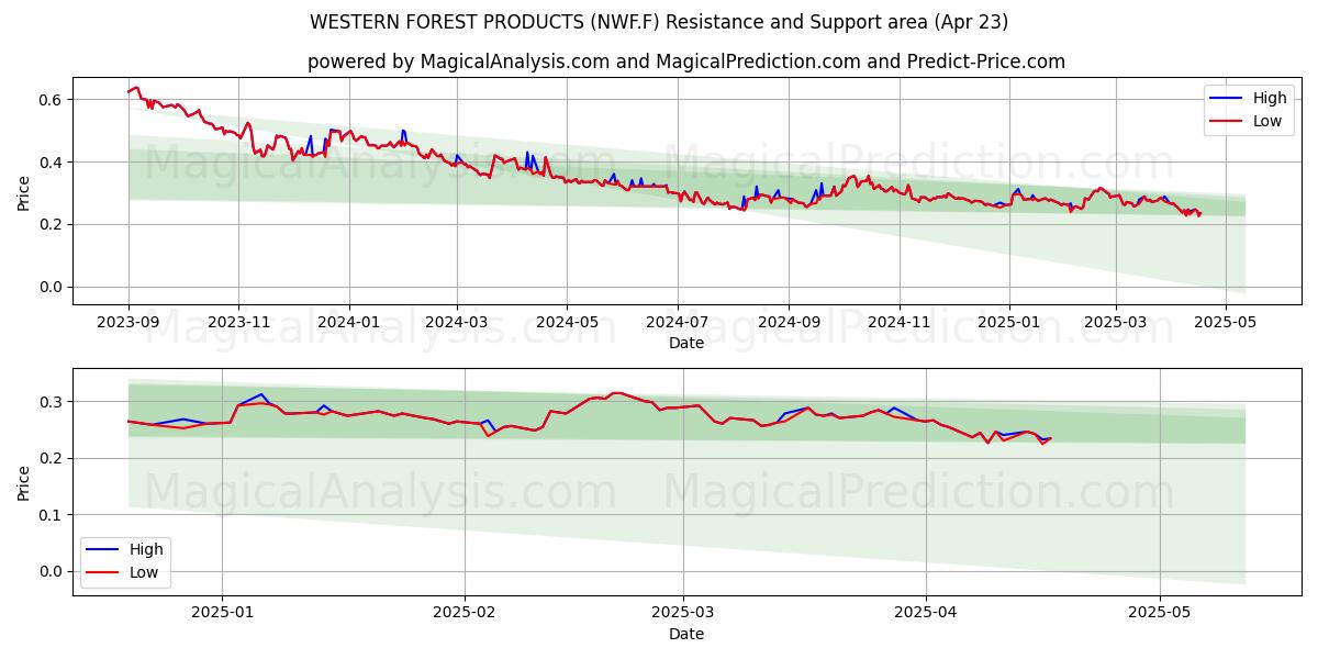  WESTERN FOREST PRODUCTS (NWF.F) Support and Resistance area (23 Apr) 
