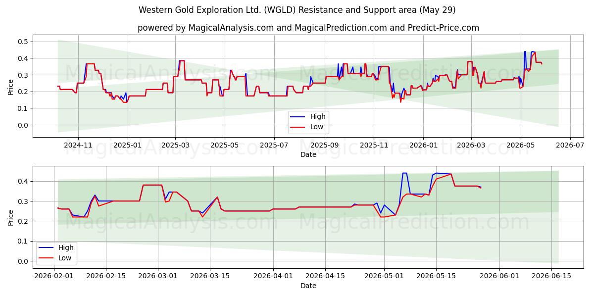  Western Gold Exploration Ltd. (WGLD) Support and Resistance area (28 May) 