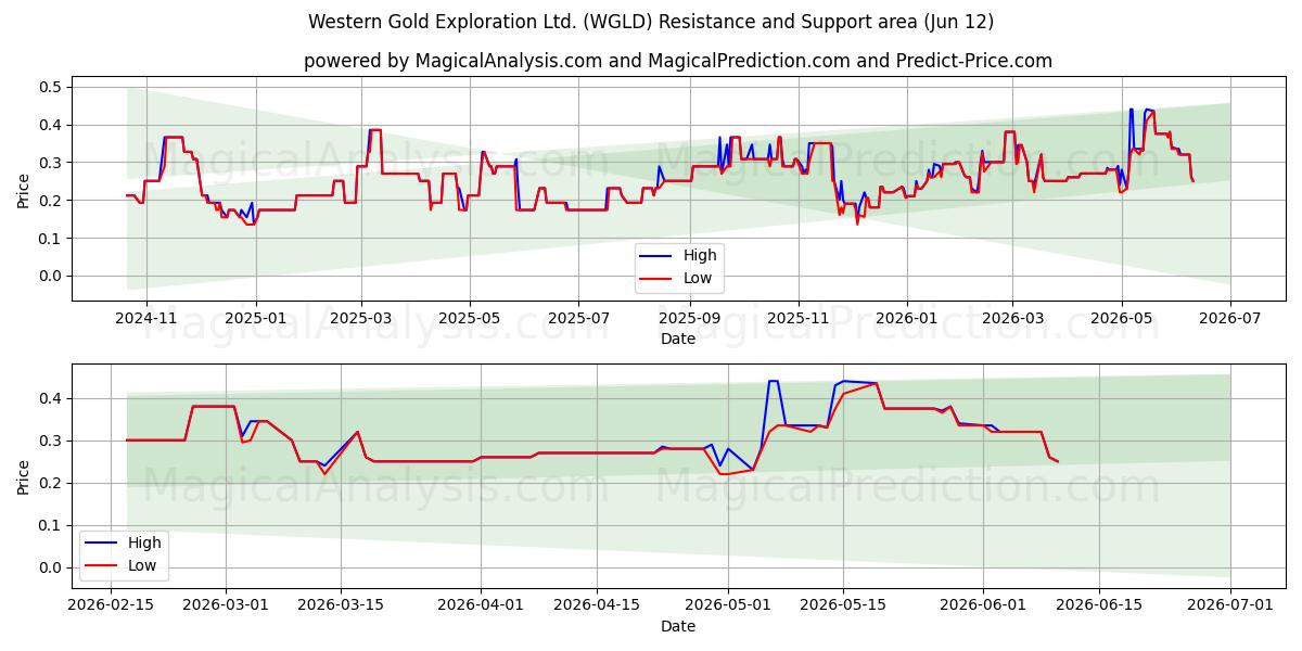  Western Gold Exploration Ltd. (WGLD) Support and Resistance area (11 Jun) 