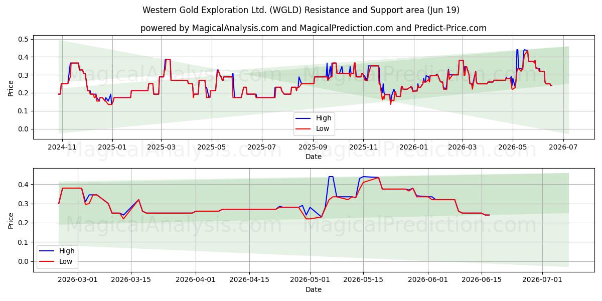  Western Gold Exploration Ltd. (WGLD) Support and Resistance area (18 Jun) 