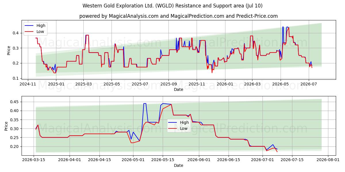  Western Gold Exploration Ltd. (WGLD) Support and Resistance area (09 Jul) 
