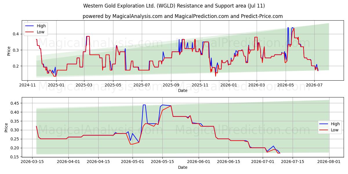  Western Gold Exploration Ltd. (WGLD) Support and Resistance area (10 Jul) 