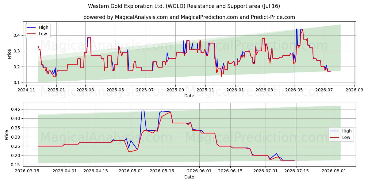  Western Gold Exploration Ltd. (WGLD) Support and Resistance area (15 Jul) 