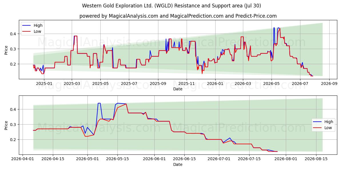 Western Gold Exploration Ltd. (WGLD) Support and Resistance area (29 Jul) 