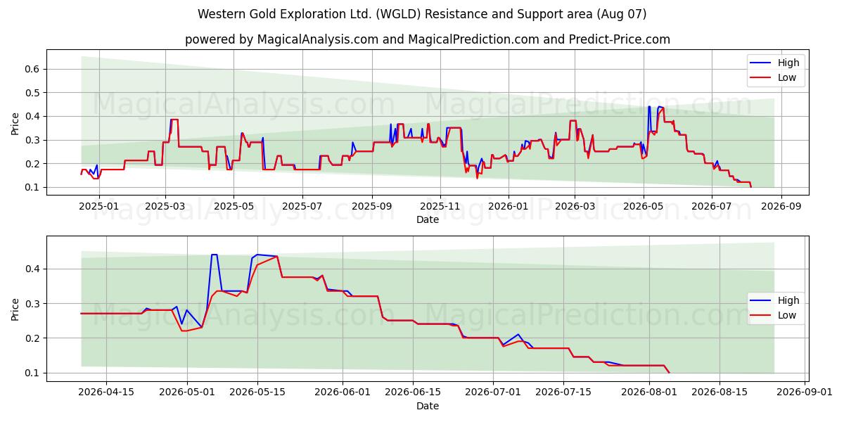  Western Gold Exploration Ltd. (WGLD) Support and Resistance area (06 Aug) 