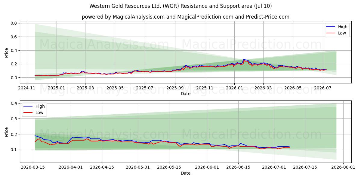  Western Gold Resources Ltd. (WGR) Support and Resistance area (09 Jul) 