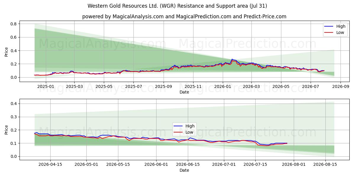  Western Gold Resources Ltd. (WGR) Support and Resistance area (30 Jul) 
