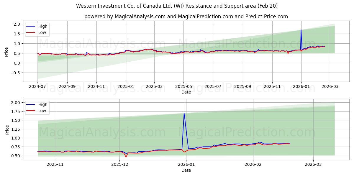  Western Investment Co. of Canada Ltd. (WI) Support and Resistance area (19 Feb) 