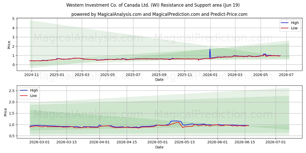  Western Investment Co. of Canada Ltd. (WI) Support and Resistance area (18 Jun) 