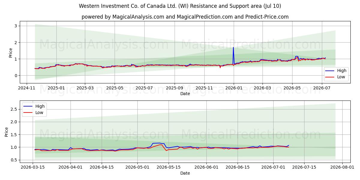  Western Investment Co. of Canada Ltd. (WI) Support and Resistance area (09 Jul) 