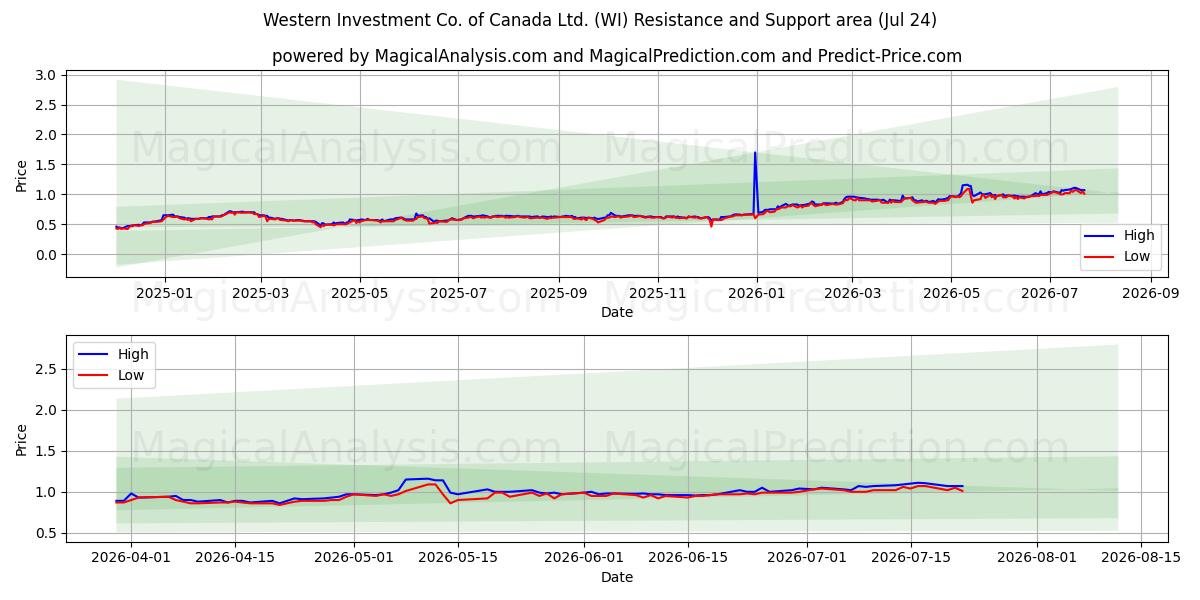  Western Investment Co. of Canada Ltd. (WI) Support and Resistance area (23 Jul) 