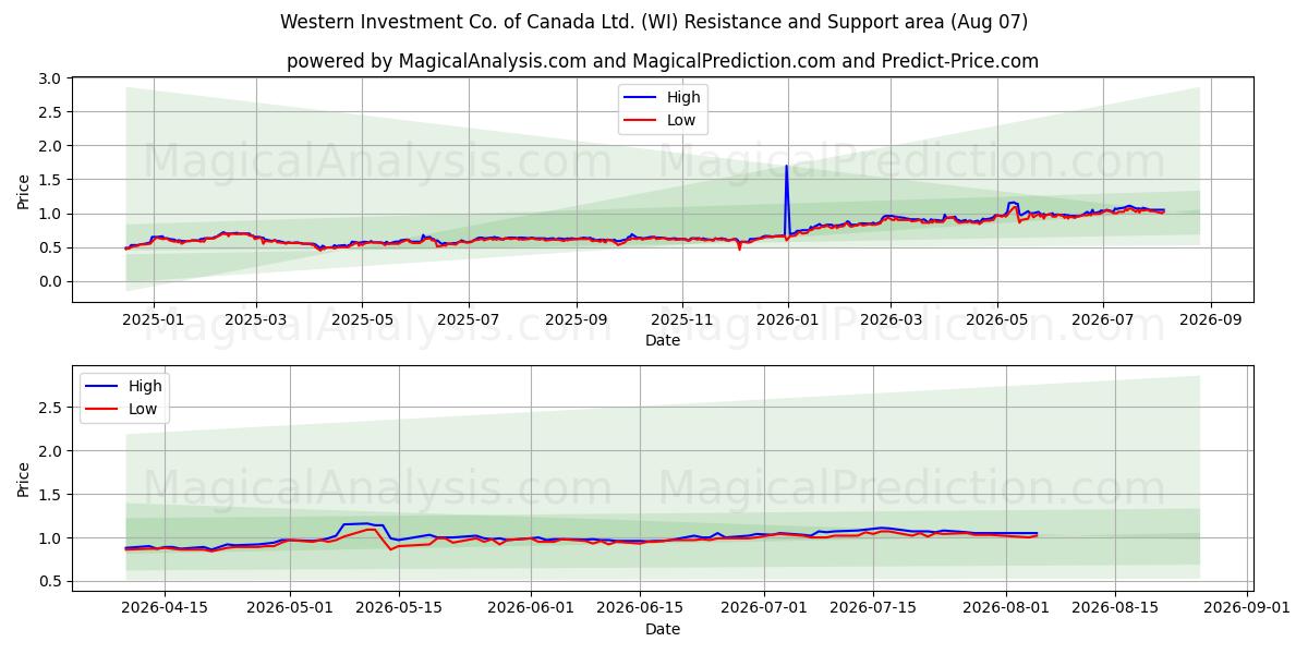 Western Investment Co. of Canada Ltd. (WI) Support and Resistance area (06 Aug) 