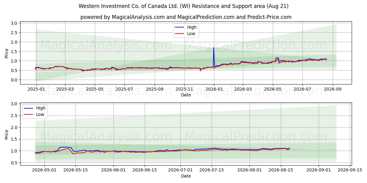  Western Investment Co. of Canada Ltd. (WI) Support and Resistance area (20 Aug) 