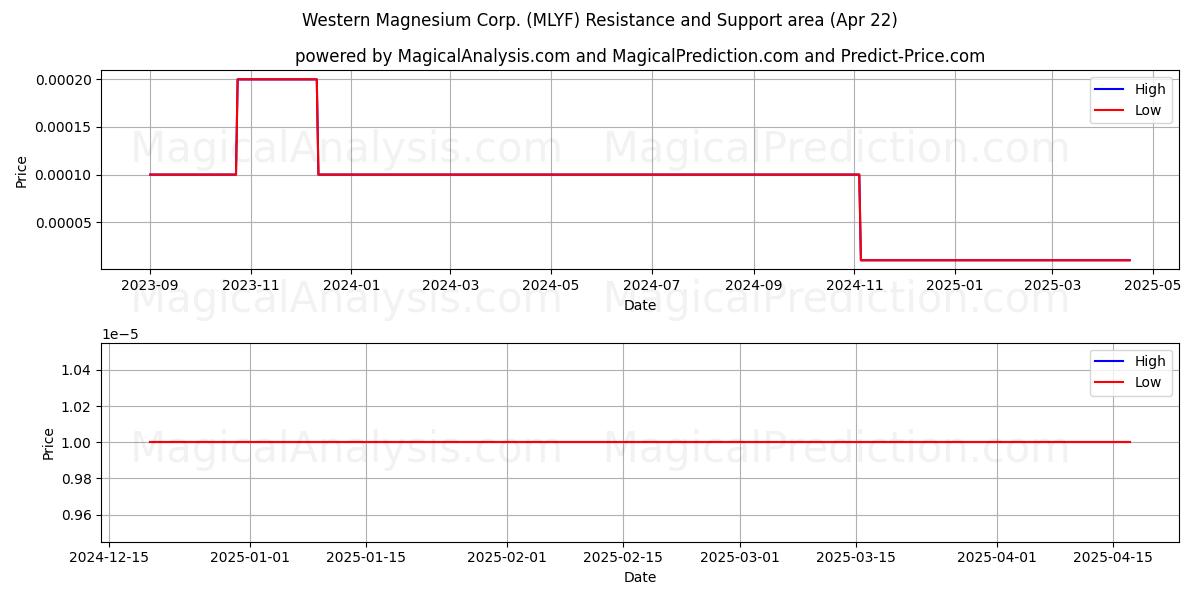  Western Magnesium Corp. (MLYF) Support and Resistance area (22 Apr) 