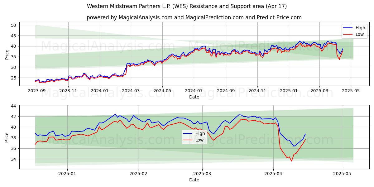  Western Midstream Partners L.P. (WES) Support and Resistance area (17 Apr) 