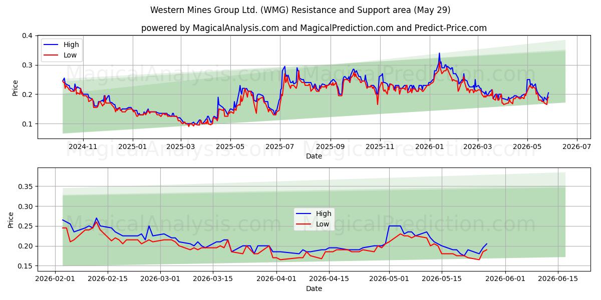  Western Mines Group Ltd. (WMG) Support and Resistance area (28 May) 