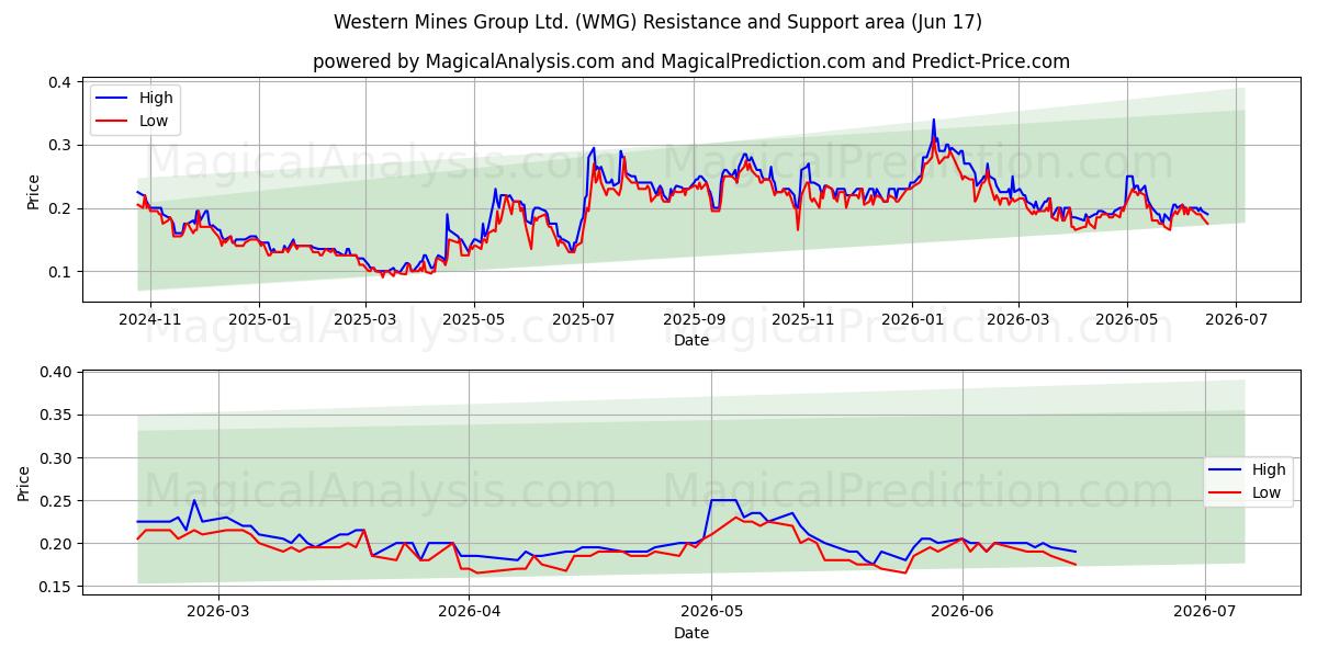  Western Mines Group Ltd. (WMG) Support and Resistance area (11 Jun) 