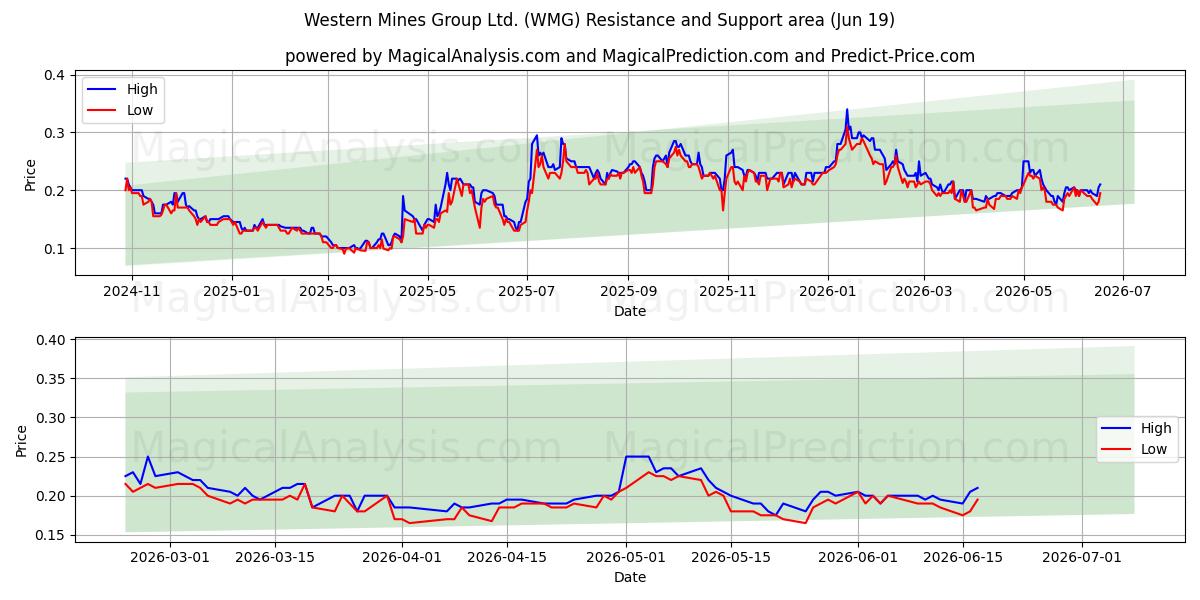  Western Mines Group Ltd. (WMG) Support and Resistance area (18 Jun) 