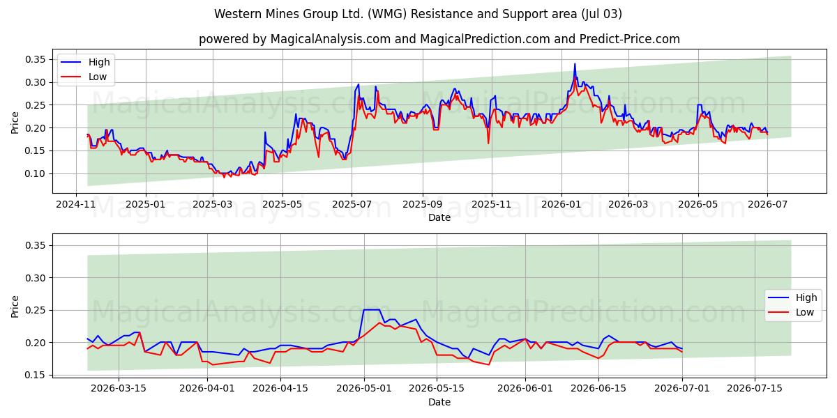  Western Mines Group Ltd. (WMG) Support and Resistance area (02 Jul) 