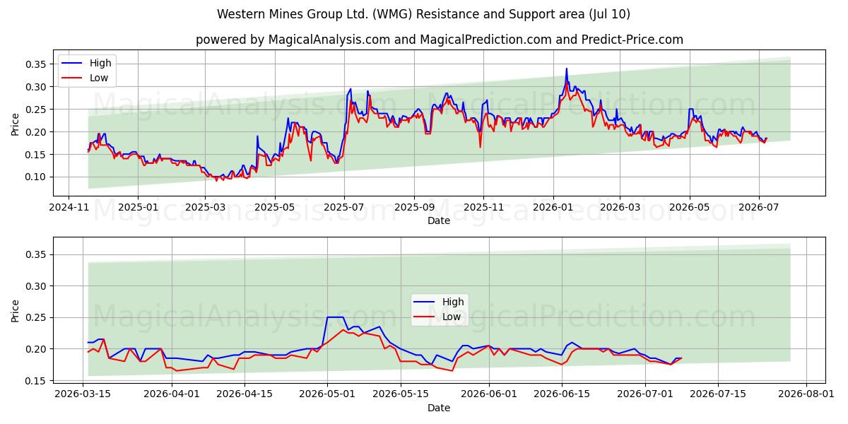  Western Mines Group Ltd. (WMG) Support and Resistance area (09 Jul) 